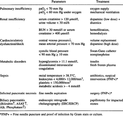 Pancreatitis Treatment - An Overview