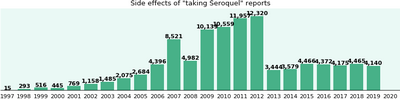 Some Common Side Effects of Quetiapine