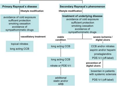 Treating Raynaud's Disorder