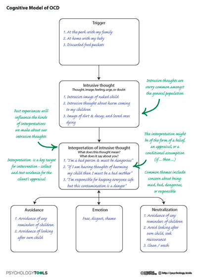 Treatment for OCD - Cognitive Behavioral Therapy