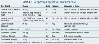 Treatments For Multiple Sclerosis