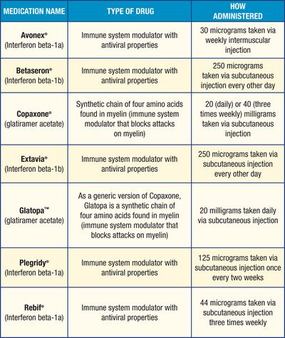 Treatments For Multiple Sclerosis