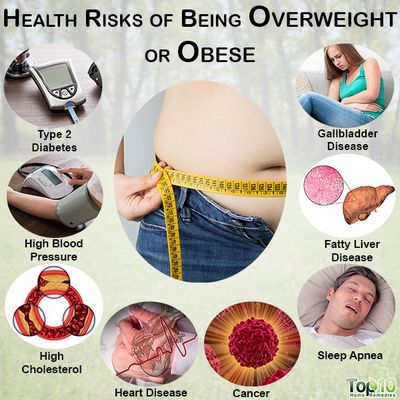 What Is the Health Consequences of Being Obese?